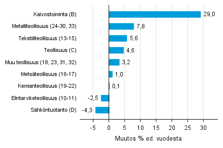 Varastojen arvon vuosimuutos teollisuudessa, kaivostoiminnassa ja sähköntuotannossa II/2017– II/2018 (TOL 2008)