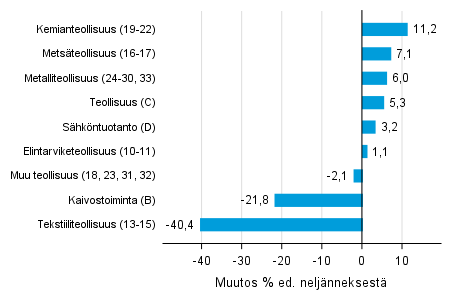 Liitekuvio 1. Varastojen arvon neljännesmuutos teollisuudessa, kaivostoiminnassa ja sähköntuotannossa II/2018 –III/2018