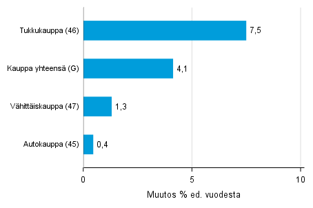 Varastojen arvon vuosimuutos kaupan toimialalla III/2017– III/2018, % (TOL 2008)