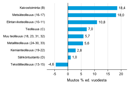 Varastojen arvon vuosimuutos teollisuudessa, kaivostoiminnassa ja sähköntuotannossa II/2018– II/2019 (TOL 2008)