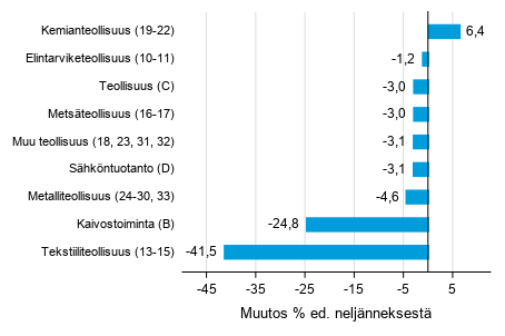 Liitekuvio 1. Varastojen arvon neljännesmuutos teollisuudessa, kaivostoiminnassa ja sähköntuotannossa II/2020 –III/2020