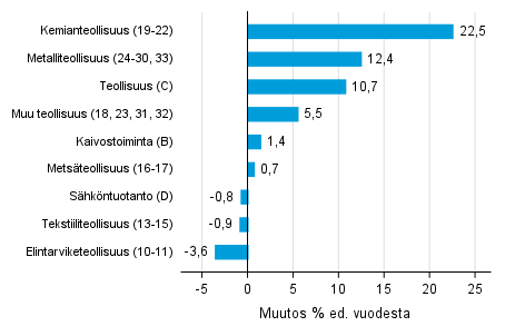 Varastojen arvon vuosimuutos teollisuudessa, kaivostoiminnassa ja sähköntuotannossa III/2020– III/2021 (TOL 2008)
