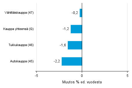 Varastojen arvon vuosimuutos kaupan toimialalla III/2020– III/2021, % (TOL 2008)