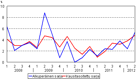 Työvoimakustannusten vuosimuutos edellisen vuoden vastaavasta neljänneksestä %, alkuperäinen ja kausitasoitettu sarja