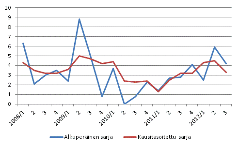 Työvoimakustannusten vuosimuutos edellisen vuoden vastaavasta neljänneksestä %, alkuperäinen ja kausitasoitettu sarja