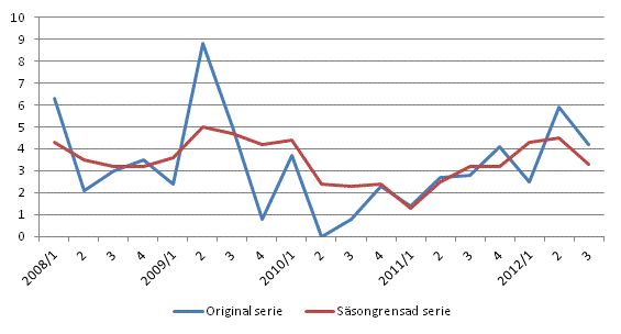 rsfrndring av arbetskraftskostnaderna jmfrt med motsvarande kvartal ret innan, %, ursprunglig och ssongrensad serie