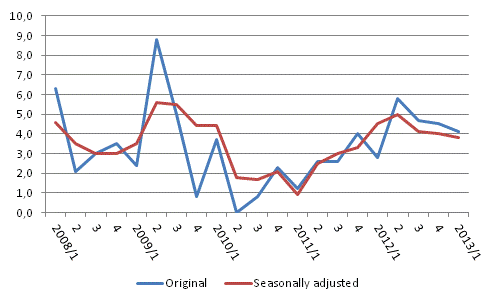 Year-on-year change in labour costs in the private sector from the respective quarter of previous year %, original and seasonally adjusted series