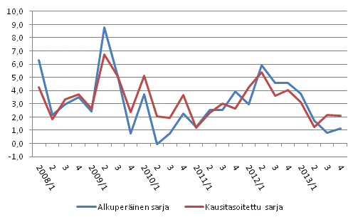 Työvoimakustannusten vuosimuutos yksityisellä sektorilla edellisen vuoden vastaavasta neljänneksestä %, alkuperäinen ja kausitasoitettu sarja