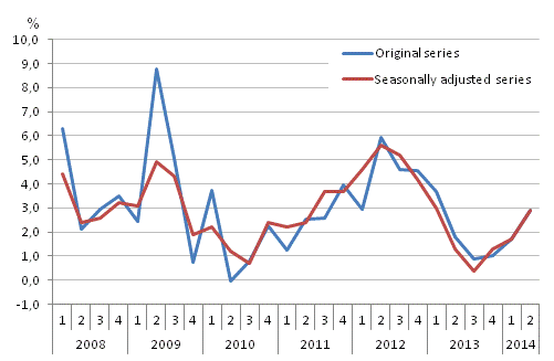 Year-on-year change in labour costs in the private sector from the respective quarter of previous year