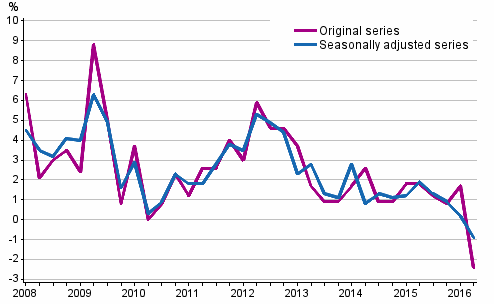 Year-on-year change in labour costs in the private sector from the corresponding quarter of the previous year