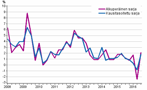 Tyvoimakustannusten vuosimuutos yksityisell sektorilla edellisen vuoden vastaavasta neljnneksest