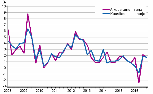 Tyvoimakustannusten vuosimuutos yksityisell sektorilla edellisen vuoden vastaavasta neljnneksest