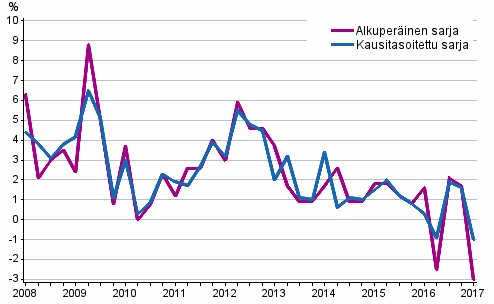 Työvoimakustannusten vuosimuutos yksityisellä sektorilla edellisen vuoden vastaavasta neljänneksestä
