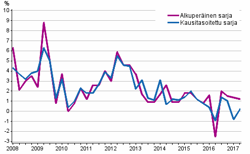 Työvoimakustannusten vuosimuutos yksityisellä sektorilla edellisen vuoden vastaavasta neljänneksestä