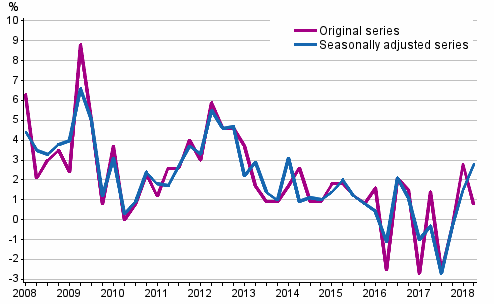 Year-on-year change in labour costs in the private sector from the corresponding quarter of the previous year