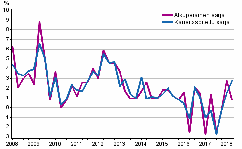 Työvoimakustannusten vuosimuutos yksityisellä sektorilla edellisen vuoden vastaavasta neljänneksestä