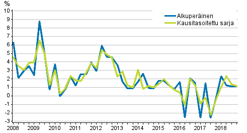 Työvoimakustannusten vuosimuutos yksityisellä sektorilla edellisen vuoden vastaavasta neljänneksestä