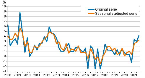 Year-on-year change in labour costs in the private sector from the corresponding quarter of the previous year