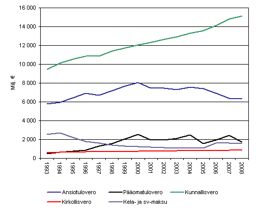 Kuvio 1. Yksityisten henkilöiden välittömät verot vuosina 1993-2008, vuoden 2008 hinnoin