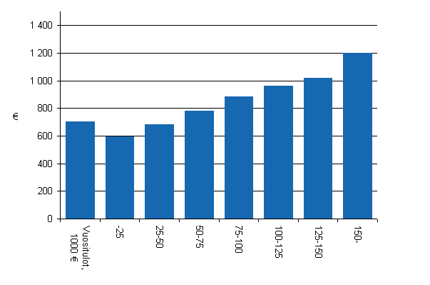 Kuvio 3. Keskimääräinen kotitalousvähennys tuloluokittain vuonna 2008