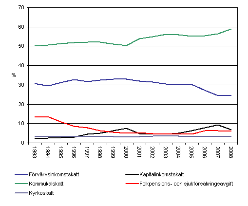 Andelen olika skatter av direkta skatter 1993–2008