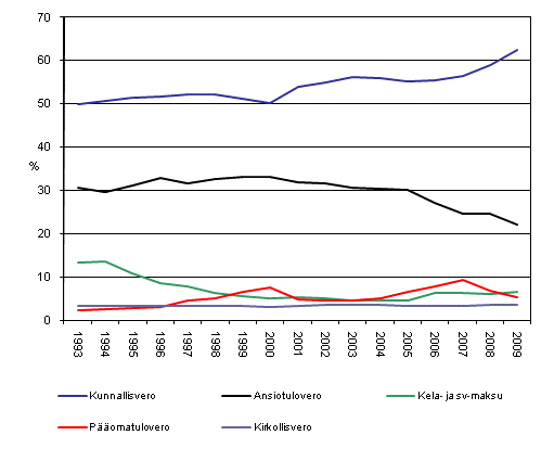 Verojen osuudet välittömistä veroista 1993–2009