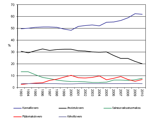 Verojen osuudet välittömistä veroista 1993–2010, %