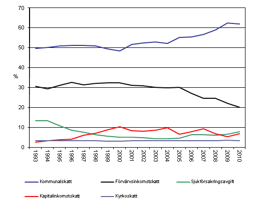 Skatternas andelar av det totala beloppet av direkta skatter 1993–2010, %