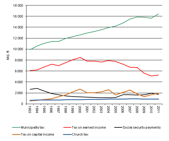 Income earners' direct taxes in 1993–2011, at 2011 prices