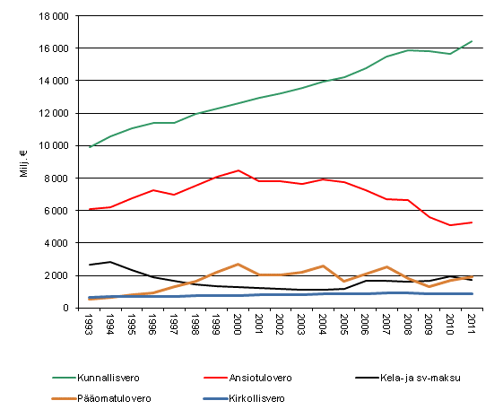 Tulonsaajien välittömät verot 1993–2011, vuoden 2011 hinnoin