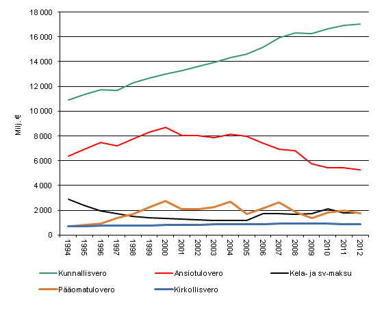 Tulonsaajien välittömät verot 1993-2012, vuoden 2012 hinnoin