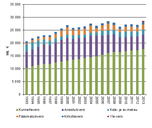 Tulonsaajien välittömät verot 1993–2013, vuoden 2013 hinnoin