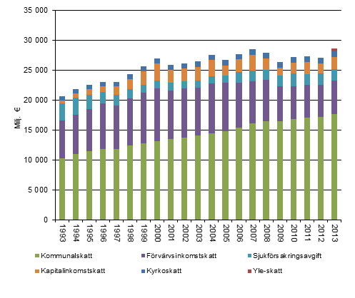 Inkomsttagarnas direkta skatter 1993–2013, i 2013 rs priser