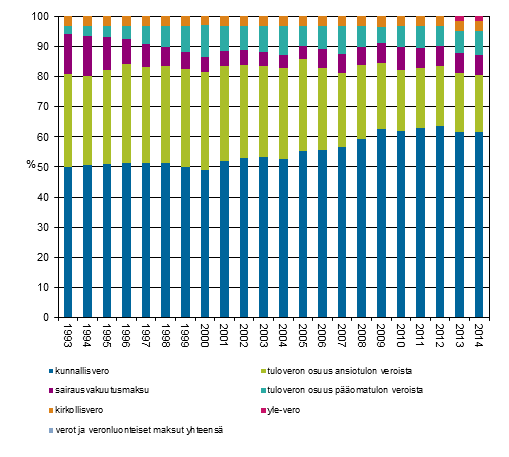 Kuvio 1. Verojen osuudet välittömistä veroista 1993–2014