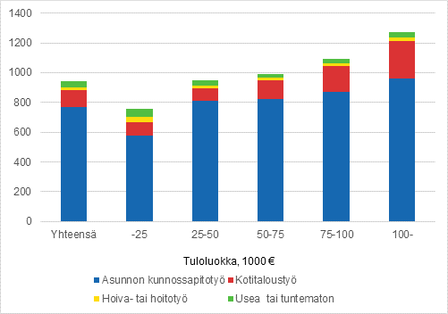 Kuvio 3. Keskimääräinen kotitalousvähennys tuloluokittain 2014