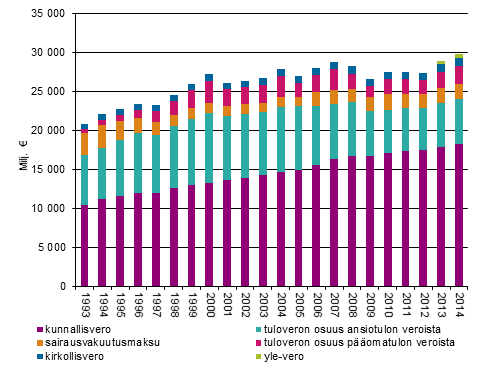 Tulonsaajien välittömät verot 1993–2014, vuoden 2014 hinnoin