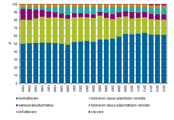 Kuvio 1. Verojen osuudet välittömistä veroista vuosina 1993–2015, %