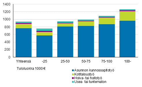 Kuvio 3. Keskimääräinen kotitalousvähennys tuloluokittain vuonna 2015, euroa