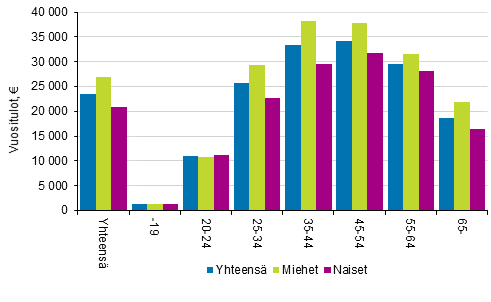 Kuvio 5. Veronalaiset mediaanitulot iän ja sukupuolen mukaan vuonna 2015