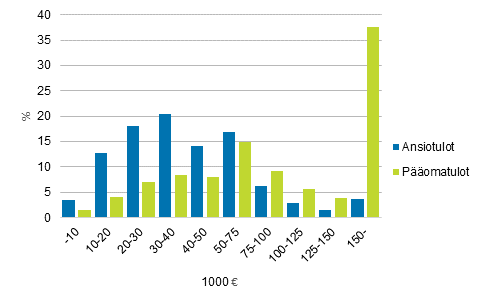 Kuvio 6. Ansio- ja pääomatulojen jakautuminen tuloluokittain vuonna 2015, %