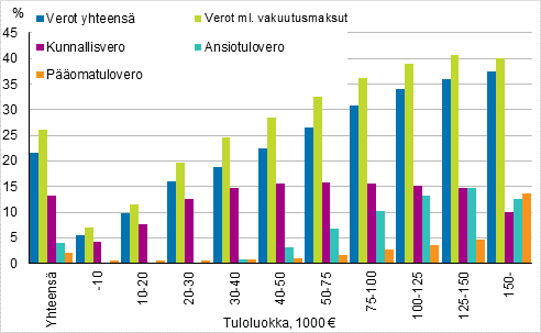 Kuvio 2. Välittömien verojen osuudet veronalaisista tuloista tuloluokittain vuonna 2017, %