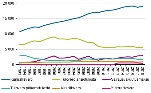 Tulonsaajien välittömät verot 1993–2018, miljoonaa euroa vuoden 2018 rahassa