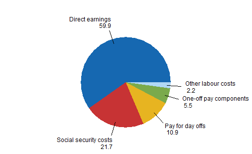 Structure of labour costs in 2008, per cent