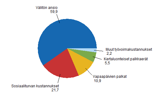 Työvoimakustannusten rakenne vuonna 2008, prosenttia