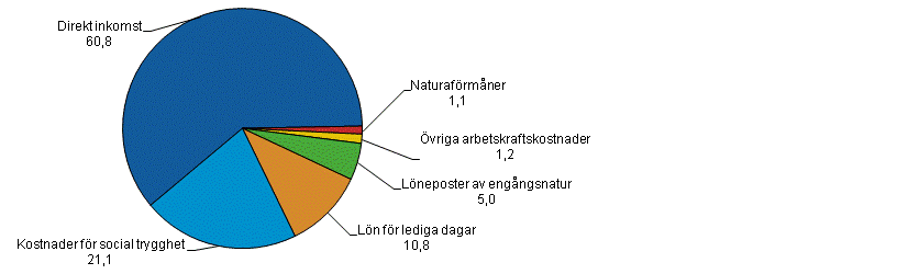Arbetskraftskostnadernas struktur år 2012*, sektorerna totalt, procent av de totala arbetskraftskostnaderna