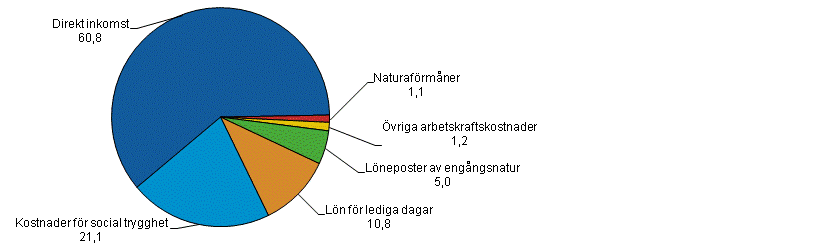 Arbetskraftskostnadernas struktur r 2012*, sektorerna totalt, procent av de totala arbetskraftskostnaderna