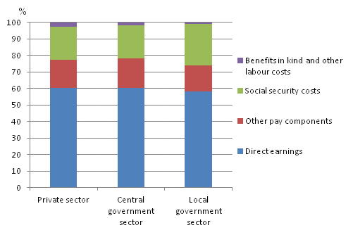Structure of labour costs in the private sector, the central government sector and local government sector in 2012, per cent of total labour costs
