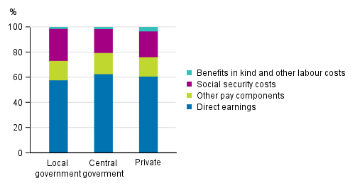 Structure of labour costs in the private sector, the central government sector and local government sector in 2016, per cent of total labour costs