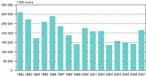 Kuvio 1. Teollisuuden ympristnsuojeluinvestoinnit 1992–2007