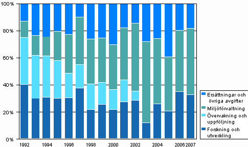 Figur 6. vriga verksamhetsutgifter fr miljvrd efter anvndningsndaml ren 1992–2007